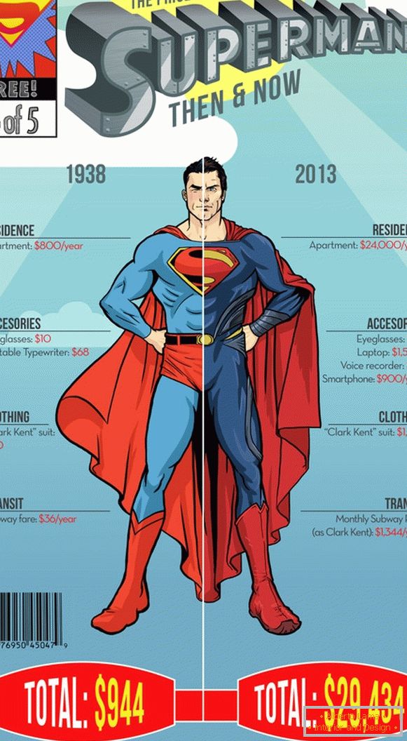 Infografica delle spese annuali del superman