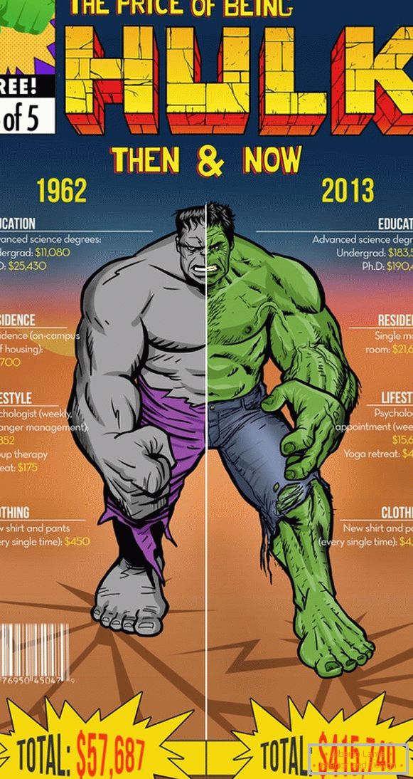 Infografica delle spese di Hulk